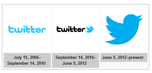 Evolution of twitter and amazing facts